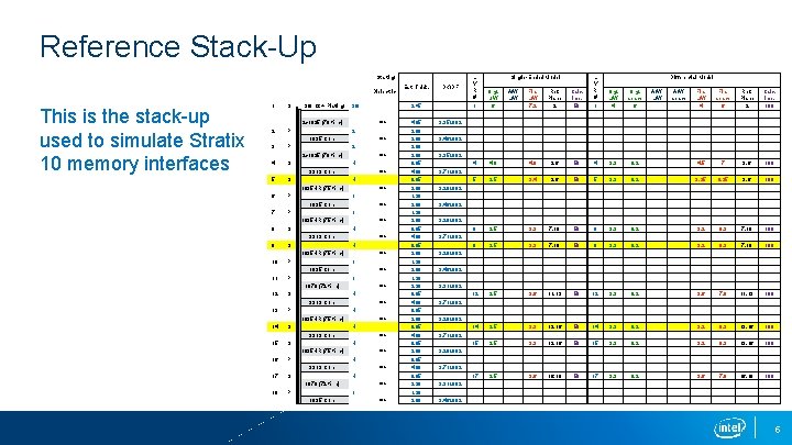 Reference Stack-Up Starting Dielectric This is the stack-up used to simulate Stratix 10 memory