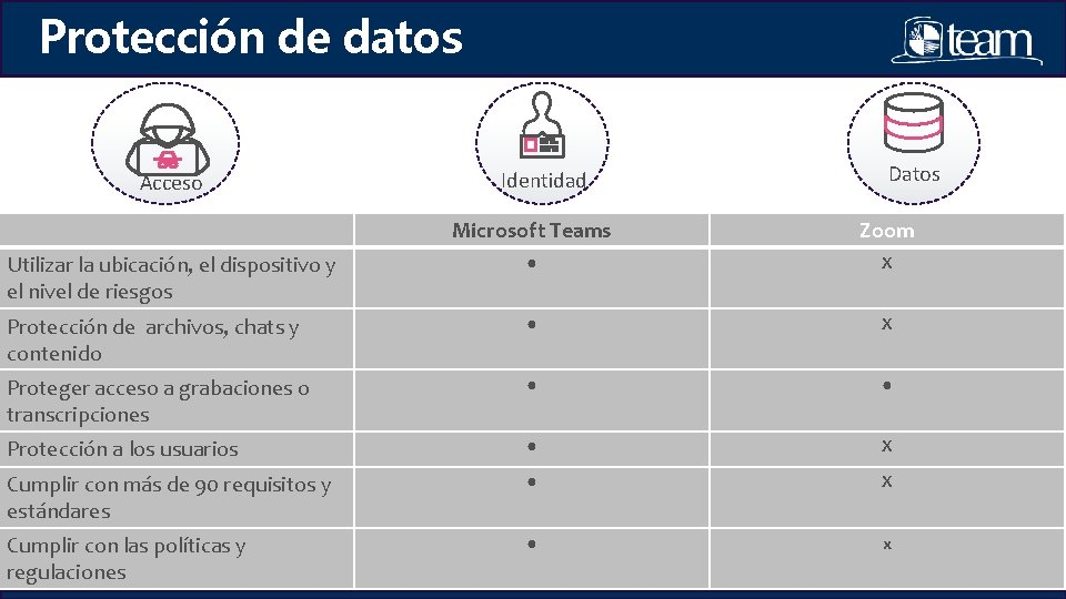 Protección de datos Acceso Identidad Datos Microsoft Teams Zoom Utilizar la ubicación, el dispositivo Protección de datos Acceso Identidad Datos Microsoft Teams Zoom Utilizar la ubicación, el dispositivo