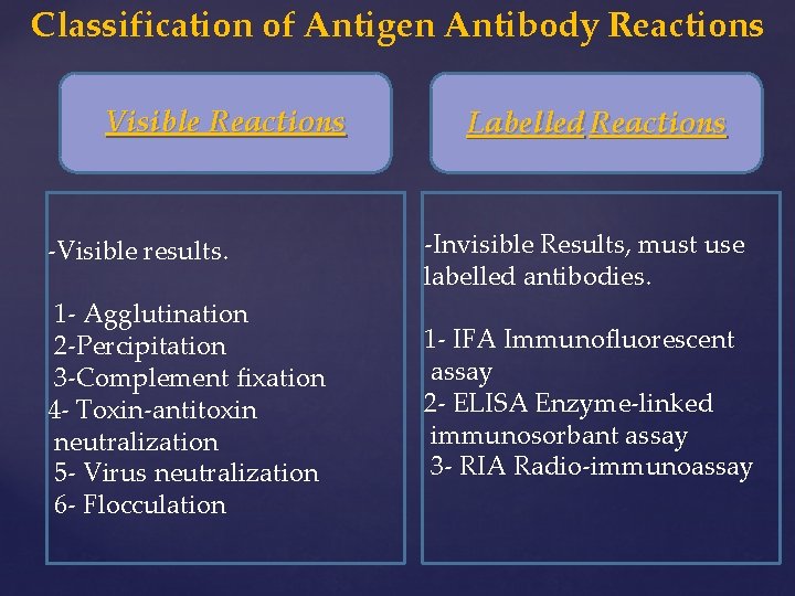Classification of Antigen Antibody Reactions Visible Reactions Labelled Reactions -Visible results. -Invisible Results, must