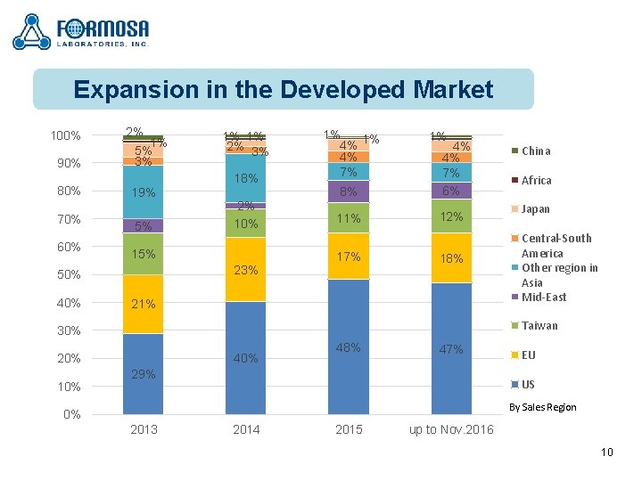 Expansion in the Developed Market 100% 90% 80% 70% 60% 2% 1% 5% 3%