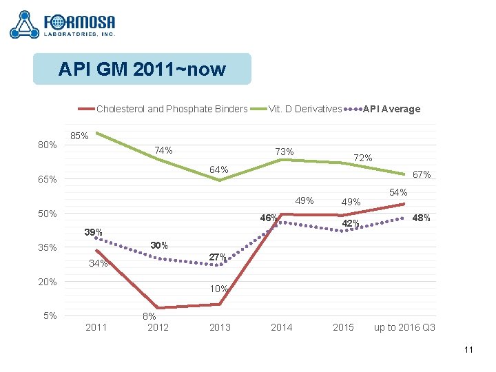 API GM 2011~now Cholesterol and Phosphate Binders 80% Vit. D Derivatives API Average 85%