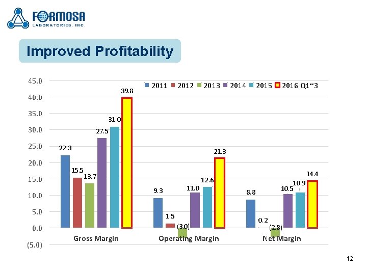 Improved Profitability 45. 0 39. 8 40. 0 35. 0 20. 0 15. 0