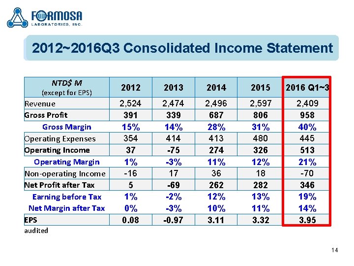 2012~2016 Q 3 Consolidated Income Statement NTD$ M (except for EPS) Revenue Gross Profit