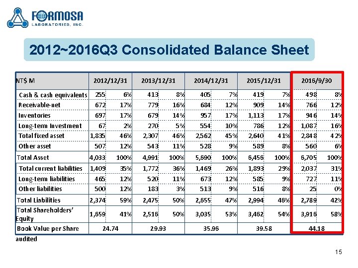 2012~2016 Q 3 Consolidated Balance Sheet NT$ M 2012/12/31 Cash & cash equivalents 255