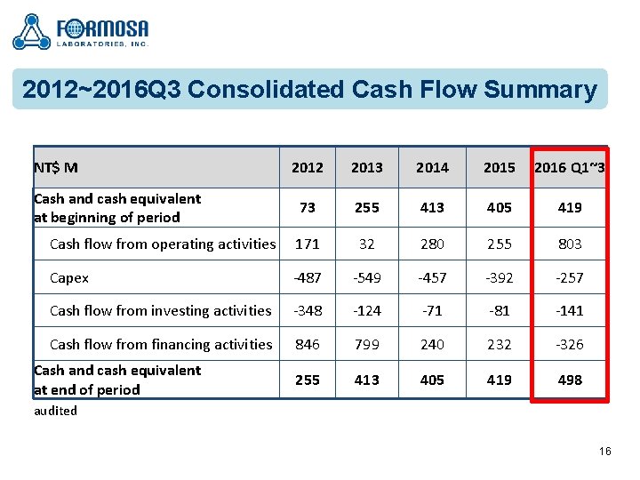 2012~2016 Q 3 Consolidated Cash Flow Summary NT$ M 2012 2013 2014 2015 2016