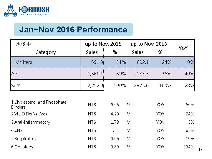 Jan~Nov 2016 Performance 　NT$ M Category UV filters up to Nov. 2015 up to