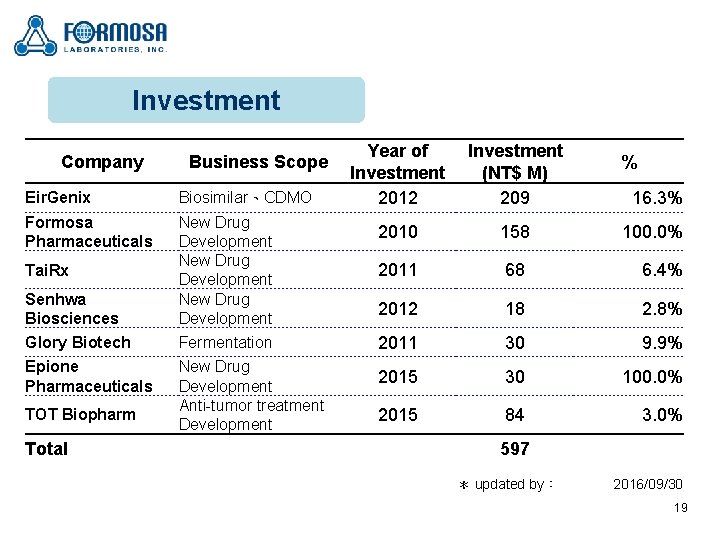 Investment Company Business Scope Eir. Genix Biosimilar、CDMO Formosa Pharmaceuticals Senhwa Biosciences New Drug Development