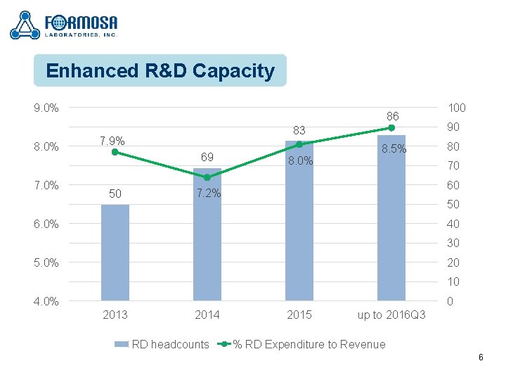 Enhanced R&D Capacity 9. 0% 8. 0% 7. 0% 86 83 7. 9% 69
