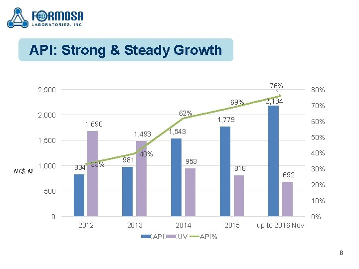 API: Strong & Steady Growth 76% 2, 500 69% 62% 2, 000 1, 690