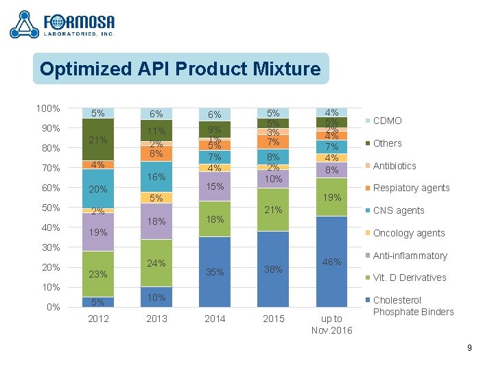 Optimized API Product Mixture 100% 5% 6% 6% 21% 11% 2% 8% 9% 1%