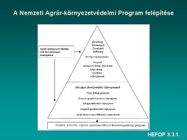 A Nemzeti Agrár-környezetvédelmi Program felépítése HEFOP 3. 3. 1. 