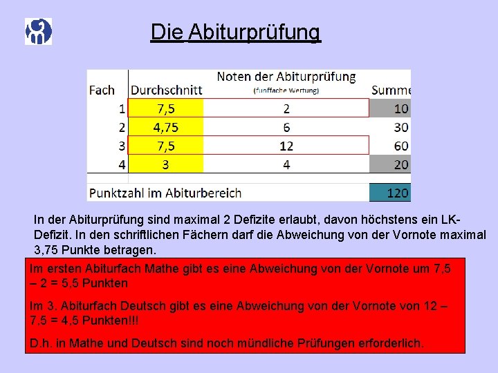 Die Abiturprüfung In der Abiturprüfung sind maximal 2 Defizite erlaubt, davon höchstens ein LKDefizit. Die Abiturprüfung In der Abiturprüfung sind maximal 2 Defizite erlaubt, davon höchstens ein LKDefizit.