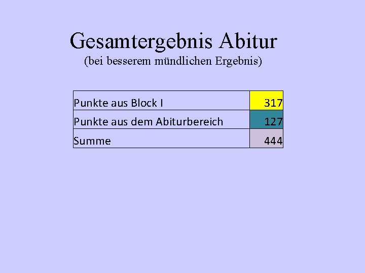Gesamtergebnis Abitur (bei besserem mündlichen Ergebnis) Punkte aus Block I 317 Punkte aus dem Gesamtergebnis Abitur (bei besserem mündlichen Ergebnis) Punkte aus Block I 317 Punkte aus dem