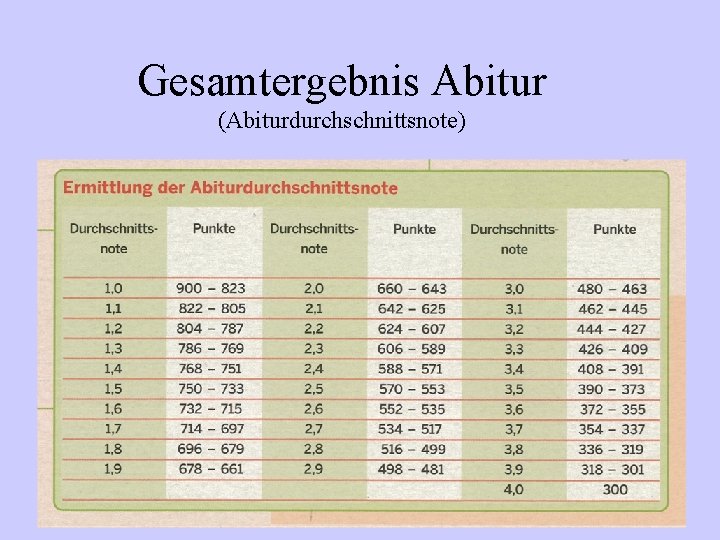 Gesamtergebnis Abitur (Abiturdurchschnittsnote) Gesamtergebnis Abitur (Abiturdurchschnittsnote)