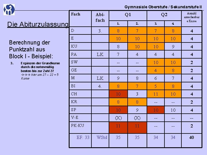 Gymnasiale Oberstufe / Sekundarstufe II Fach Die Abiturzulassung Berechnung der Punktzahl aus Block I Gymnasiale Oberstufe / Sekundarstufe II Fach Die Abiturzulassung Berechnung der Punktzahl aus Block I