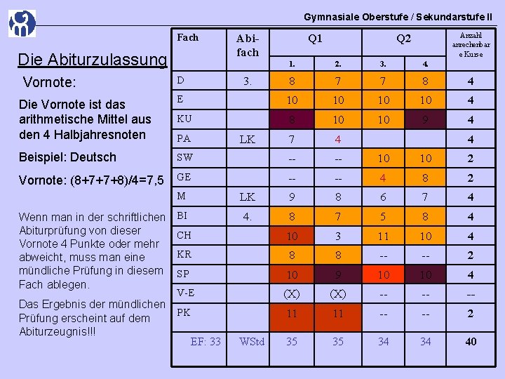Gymnasiale Oberstufe / Sekundarstufe II Fach Die Abiturzulassung Vornote: D Abifach 3. Q 1 Gymnasiale Oberstufe / Sekundarstufe II Fach Die Abiturzulassung Vornote: D Abifach 3. Q 1