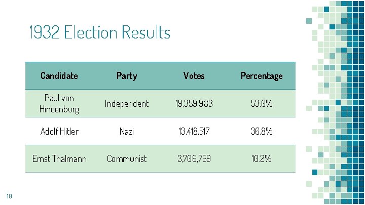 1932 Election Results 10 Candidate Party Votes Percentage Paul von Hindenburg Independent 19, 359,