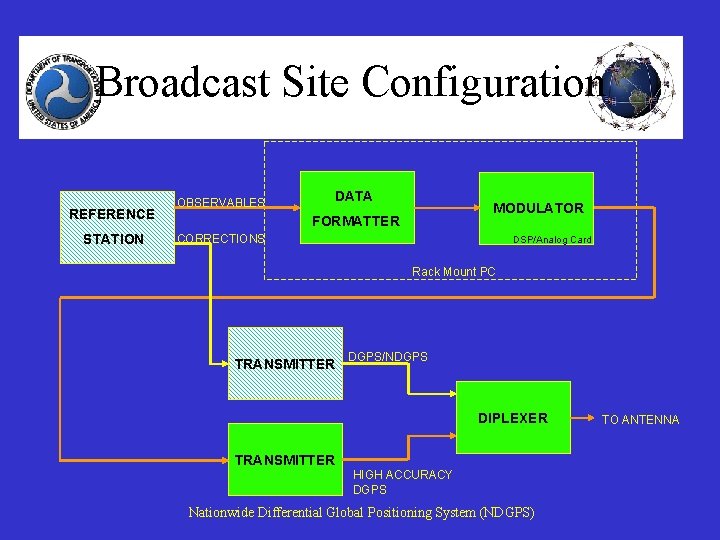 Broadcast Site Configuration REFERENCE STATION OBSERVABLES DATA MODULATOR FORMATTER CORRECTIONS DSP/Analog Card Rack Mount