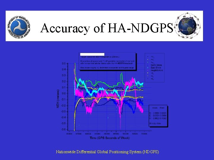Accuracy of HA-NDGPS Nationwide Differential Global Positioning System (NDGPS) 