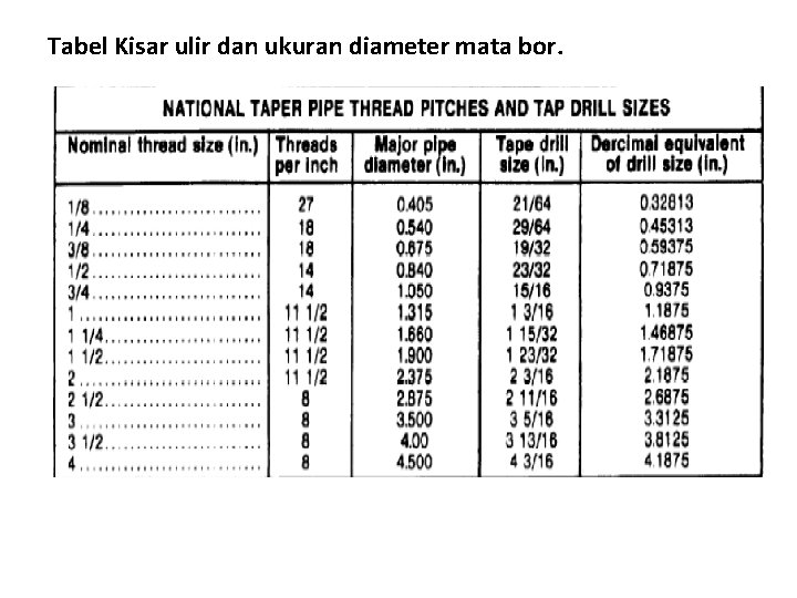 Tabel Kisar ulir dan ukuran diameter mata bor. Tabel Kisar ulir dan ukuran diameter mata bor.