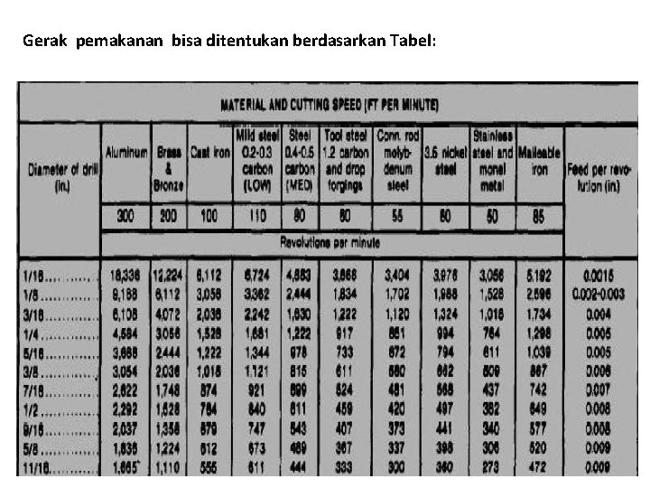 Gerak pemakanan bisa ditentukan berdasarkan Tabel: 