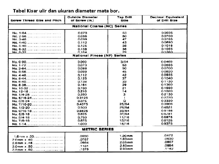 Tabel Kisar ulir dan ukuran diameter mata bor. Tabel Kisar ulir dan ukuran diameter mata bor.