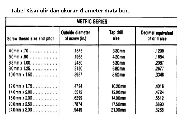 Tabel Kisar ulir dan ukuran diameter mata bor. 