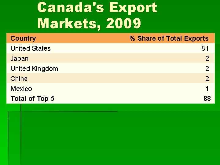 Canada's Export Markets, 2009 Country United States Japan United Kingdom China Mexico Total of