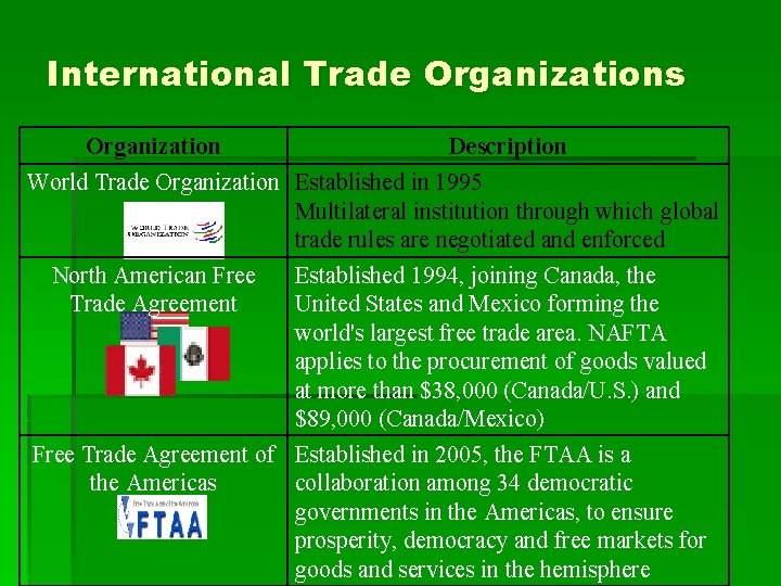 International Trade Organizations Organization Description World Trade Organization Established in 1995 Multilateral institution through