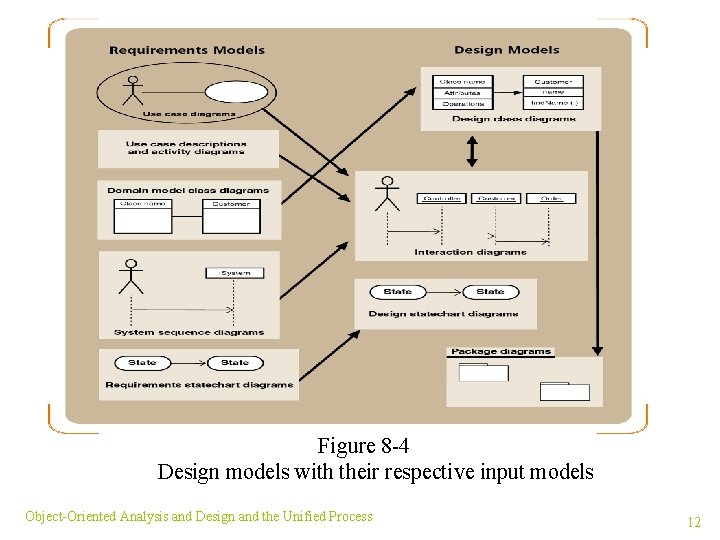 Figure 8 -4 Design models with their respective input models Object-Oriented Analysis and Design