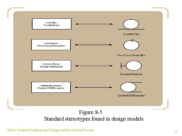 Figure 8 -5 Standard stereotypes found in design models Object-Oriented Analysis and Design and