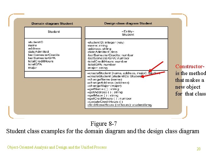 Constructoris the method that makes a new object for that class Figure 8 -7