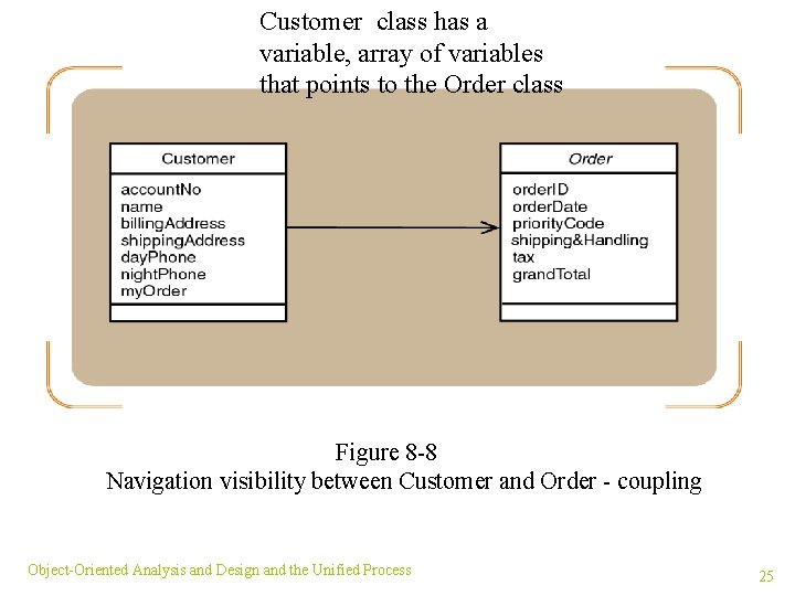 Customer class has a variable, array of variables that points to the Order class