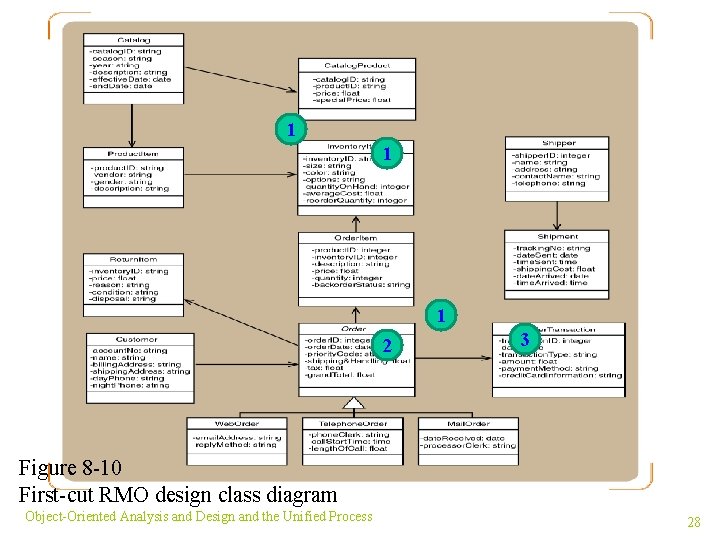 1 1 1 2 3 Figure 8 -10 First-cut RMO design class diagram Object-Oriented