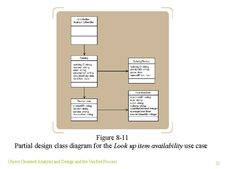Figure 8 -11 Partial design class diagram for the Look up item availability use
