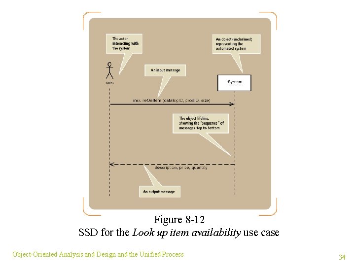 Figure 8 -12 SSD for the Look up item availability use case Object-Oriented Analysis