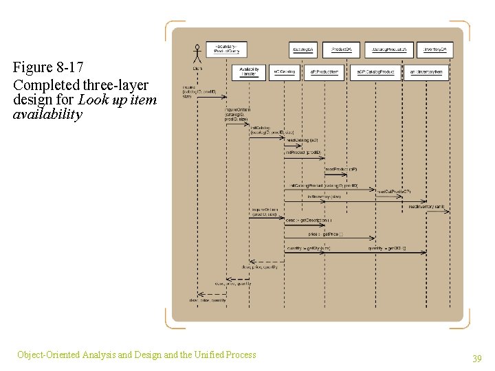 Figure 8 -17 Completed three-layer design for Look up item availability Object-Oriented Analysis and