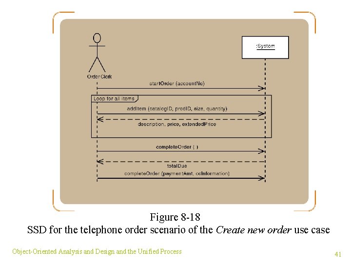 Figure 8 -18 SSD for the telephone order scenario of the Create new order