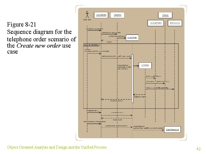 Figure 8 -21 Sequence diagram for the telephone order scenario of the Create new