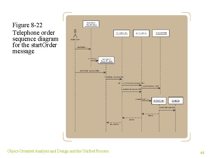 Figure 8 -22 Telephone order sequence diagram for the start. Order message Object-Oriented Analysis