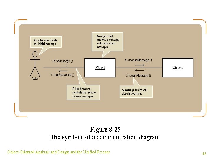 Figure 8 -25 The symbols of a communication diagram Object-Oriented Analysis and Design and