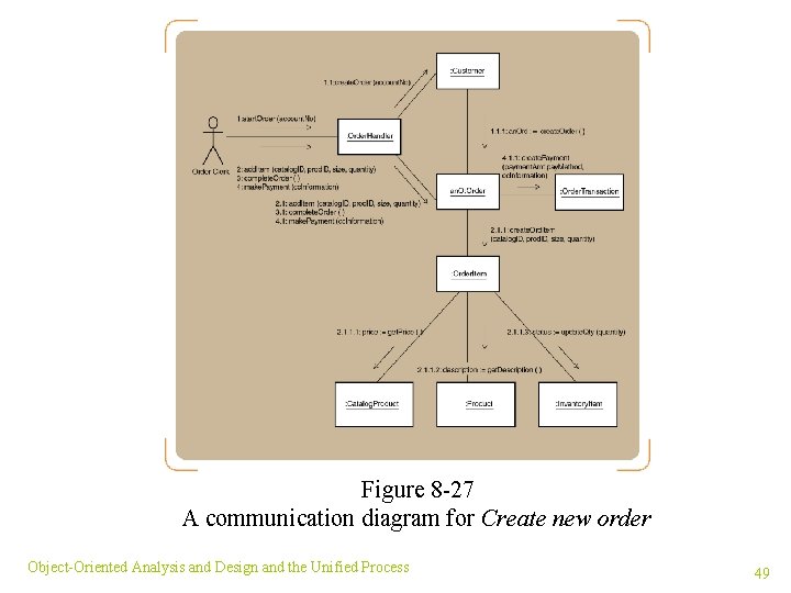 Figure 8 -27 A communication diagram for Create new order Object-Oriented Analysis and Design