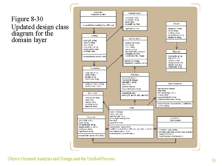 Figure 8 -30 Updated design class diagram for the domain layer Object-Oriented Analysis and