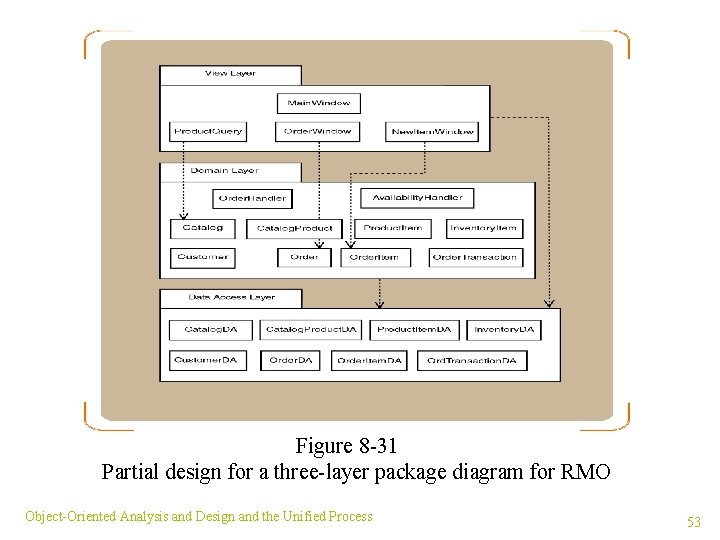 Figure 8 -31 Partial design for a three-layer package diagram for RMO Object-Oriented Analysis