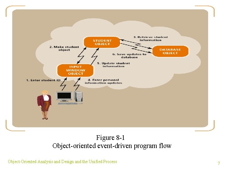 Figure 8 -1 Object-oriented event-driven program flow Object-Oriented Analysis and Design and the Unified