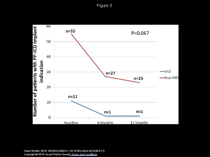 Figure 3 Heart Rhythm 2015 122434 -2442 DOI: (10. 1016/j. hrthm. 2015. 09. 011)