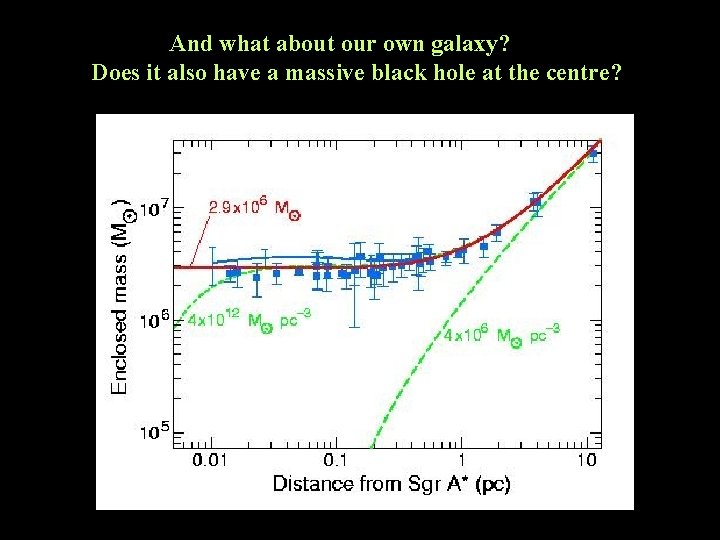 And what about our own galaxy? Does it also have a massive black hole