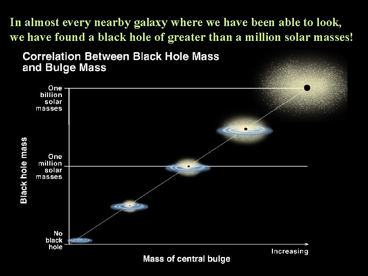 In almost every nearby galaxy where we have been able to look, we have