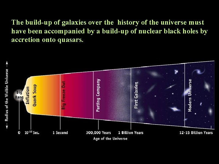 The build-up of galaxies over the history of the universe must have been accompanied
