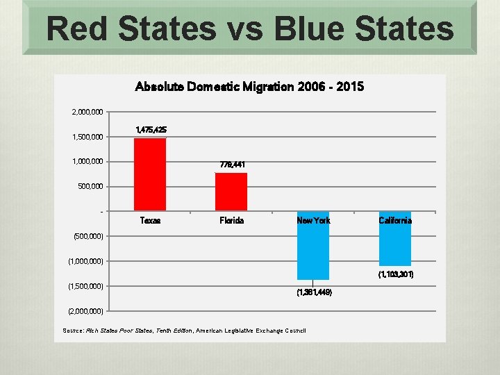 Red States vs Blue States Absolute Domestic Migration 2006 - 2015 2, 000 1,